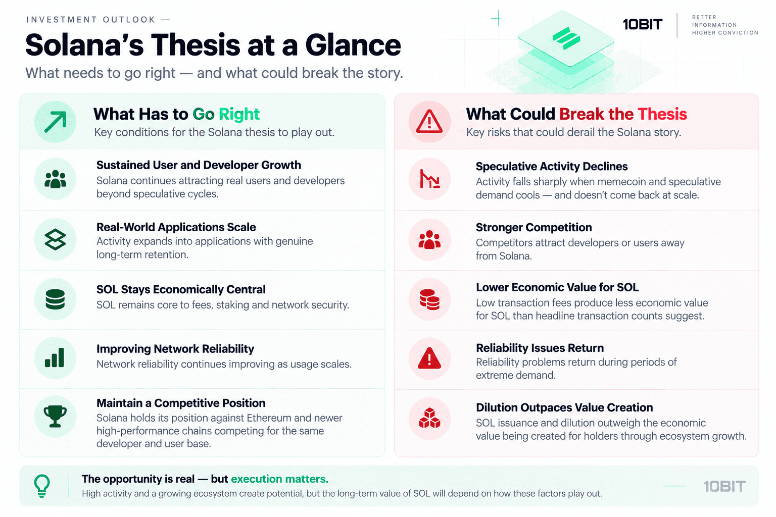 Solana investment thesis infographic comparing what needs to go right with risks that could weaken SOL’s long-term value.