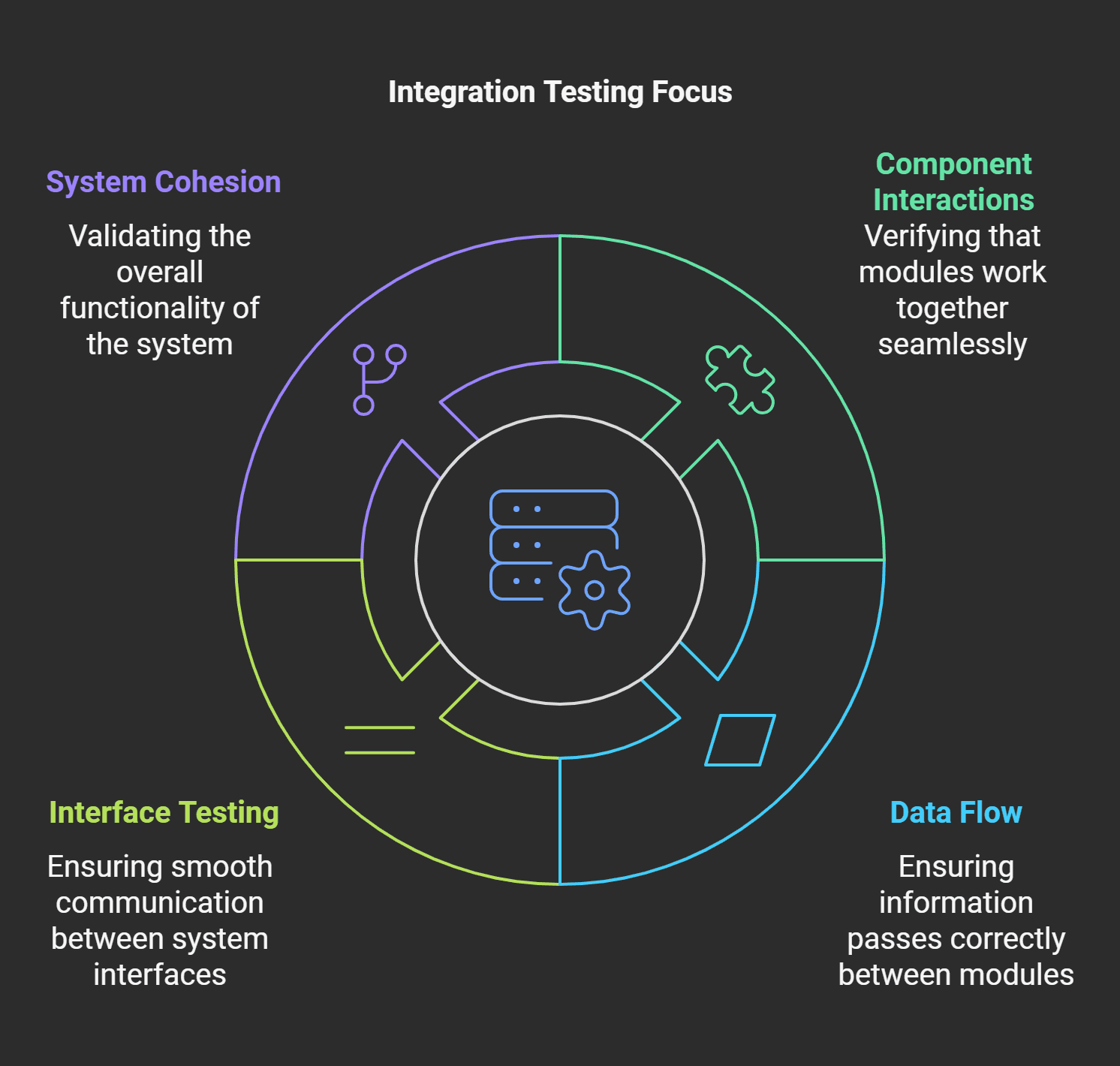 Integration Testing Focus