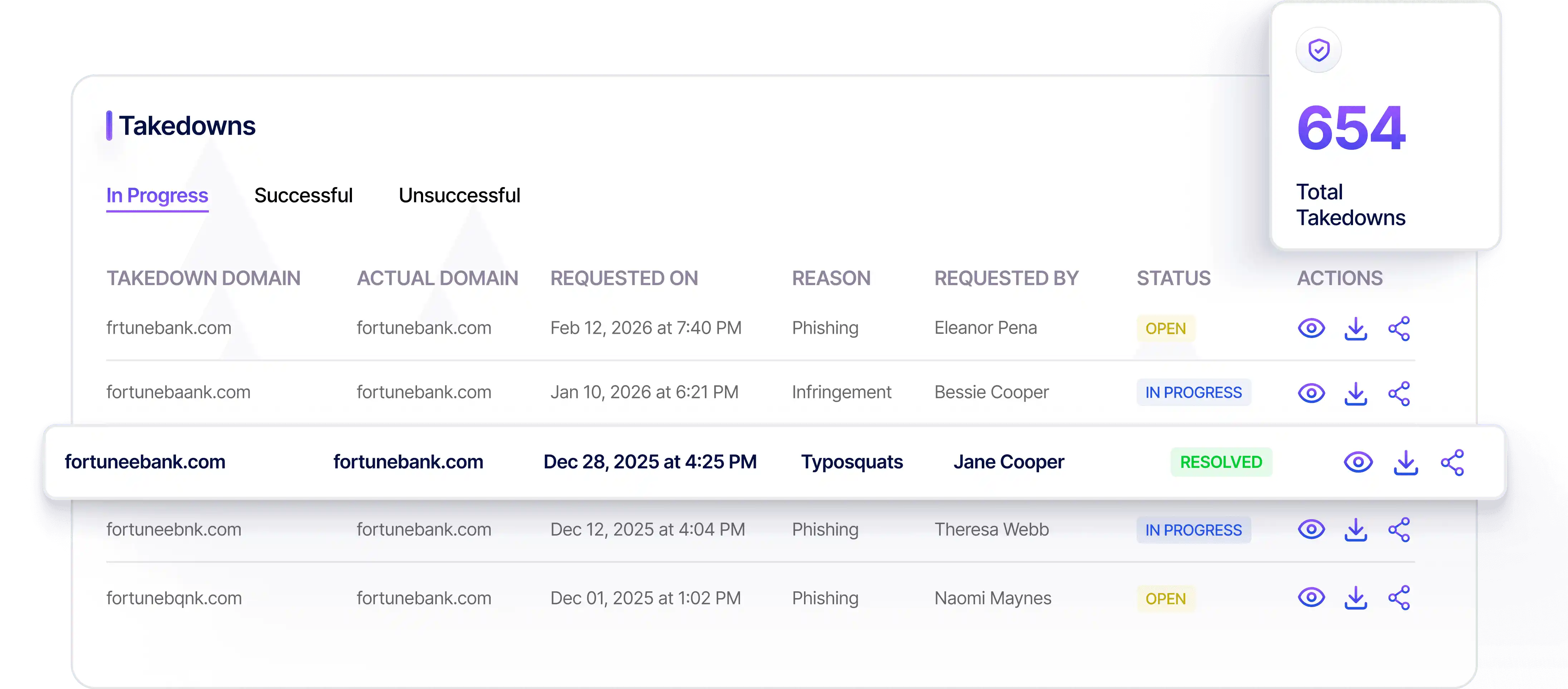 KnyX AI domain takedown dashboard showing 654 total takedowns by status