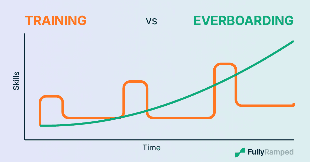Training vs Everboarding