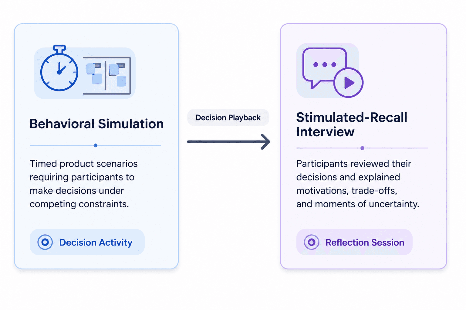 **Alt text:** Two-step research methodology diagram displayed as a horizontal process flow. On the left, a blue card labeled “Behavioral Simulation” features a timer and task-board icon, representing timed product scenarios where participants make decisions under competing constraints. A central arrow labeled “Decision Playback” connects to a purple card on the right labeled “Stimulated-Recall Interview,” featuring a chat and playback icon. This stage involves participants reviewing their decisions and explaining their motivations, trade-offs, and moments of uncertainty. The diagram visually communicates the transition from decision-making activity to reflective discussion.