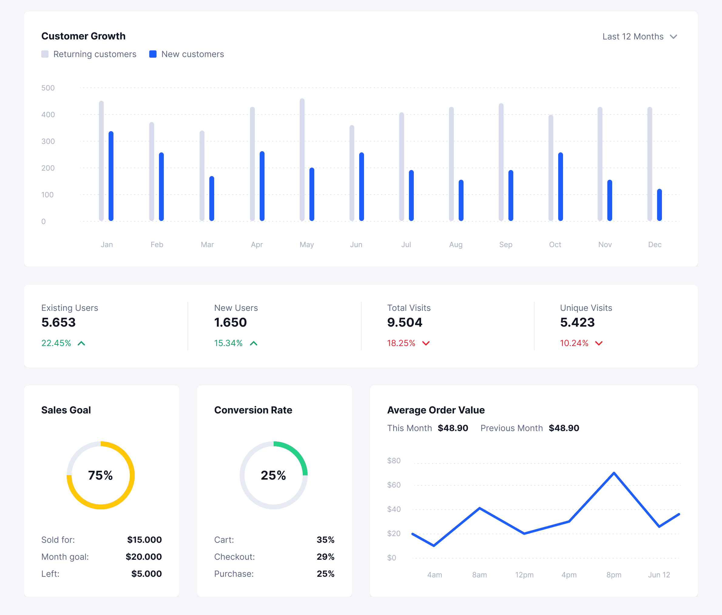Detailed analytics dashboard