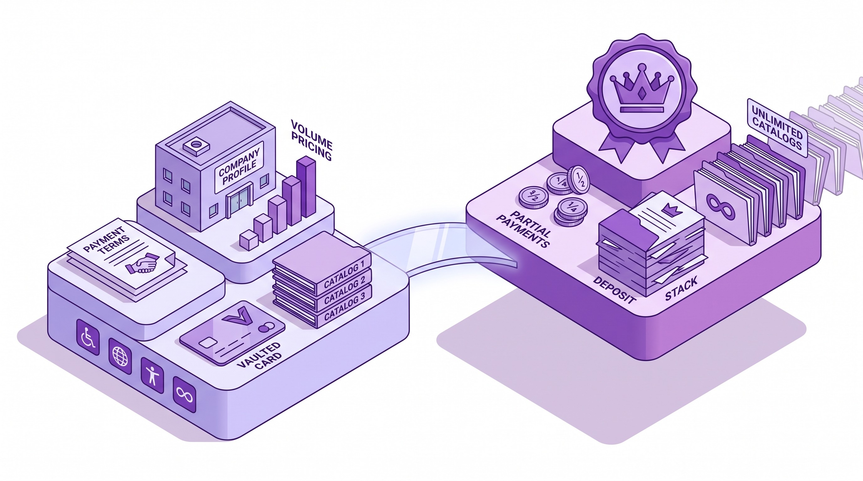 Shopify B2B plan availability split between all plans and Plus-only features in 2026