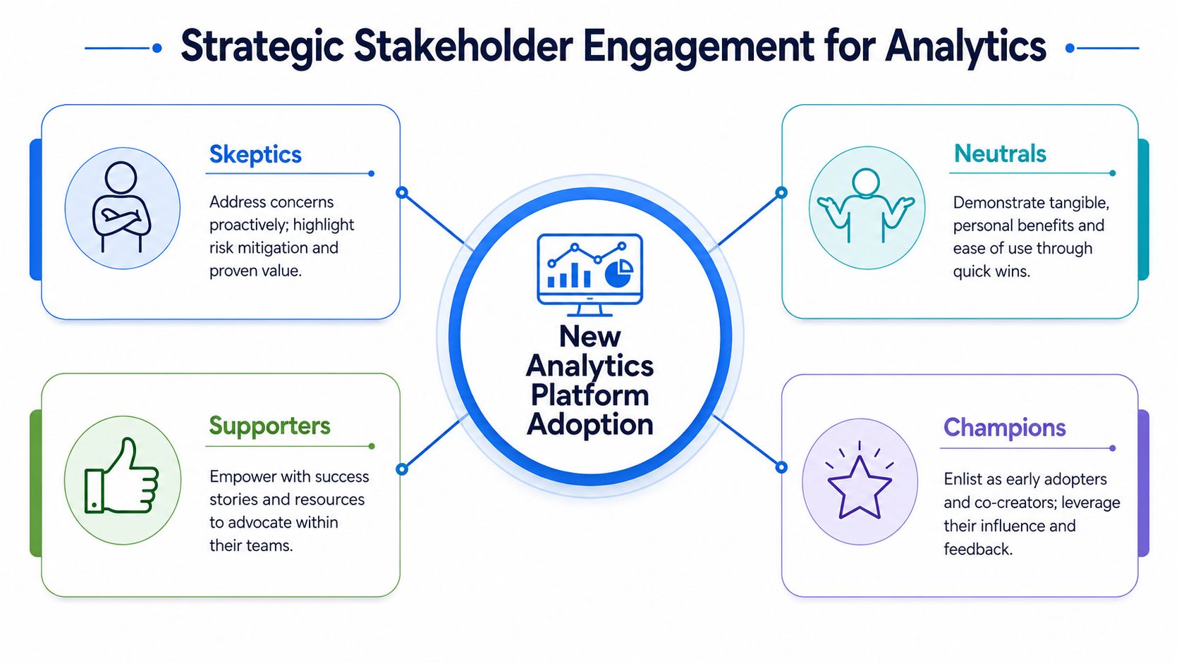 A strategic diagram detailing four stakeholder categories: Skeptics, Neutrals, Supporters, and Champions for analytics adoption.