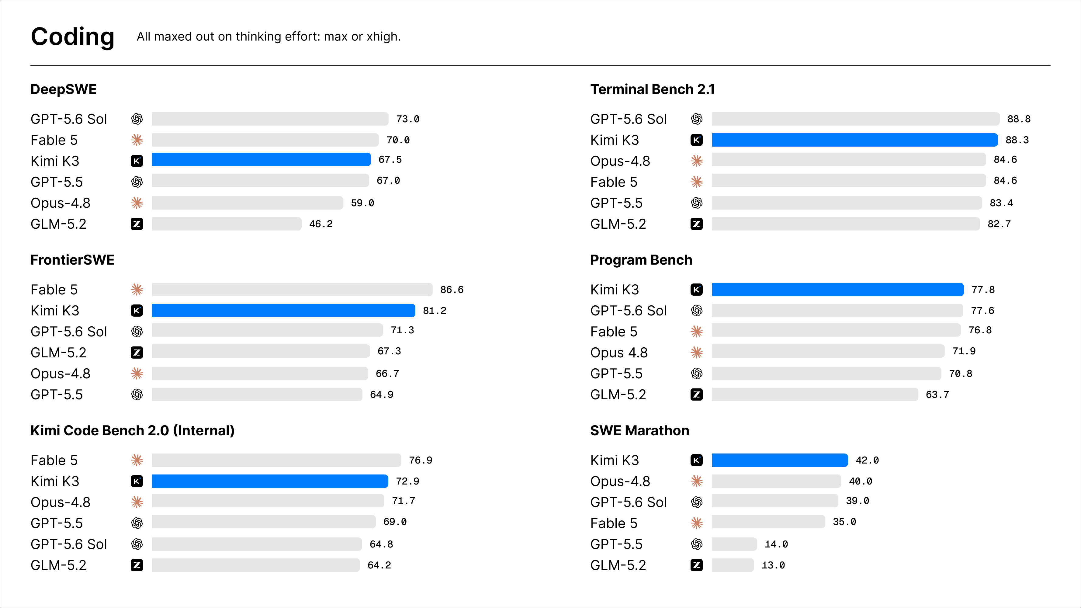 Kimi K3 model comparison on coding with other frontier models