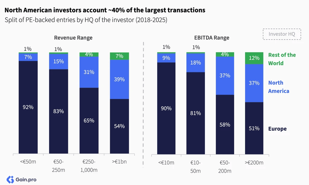 Two pie charts compare US investor dominance. Left chart: 85% US, 8% Europe, 4% Canada by EV managed. Right chart: 79% US, 11% Europe, 6% Canada by count.