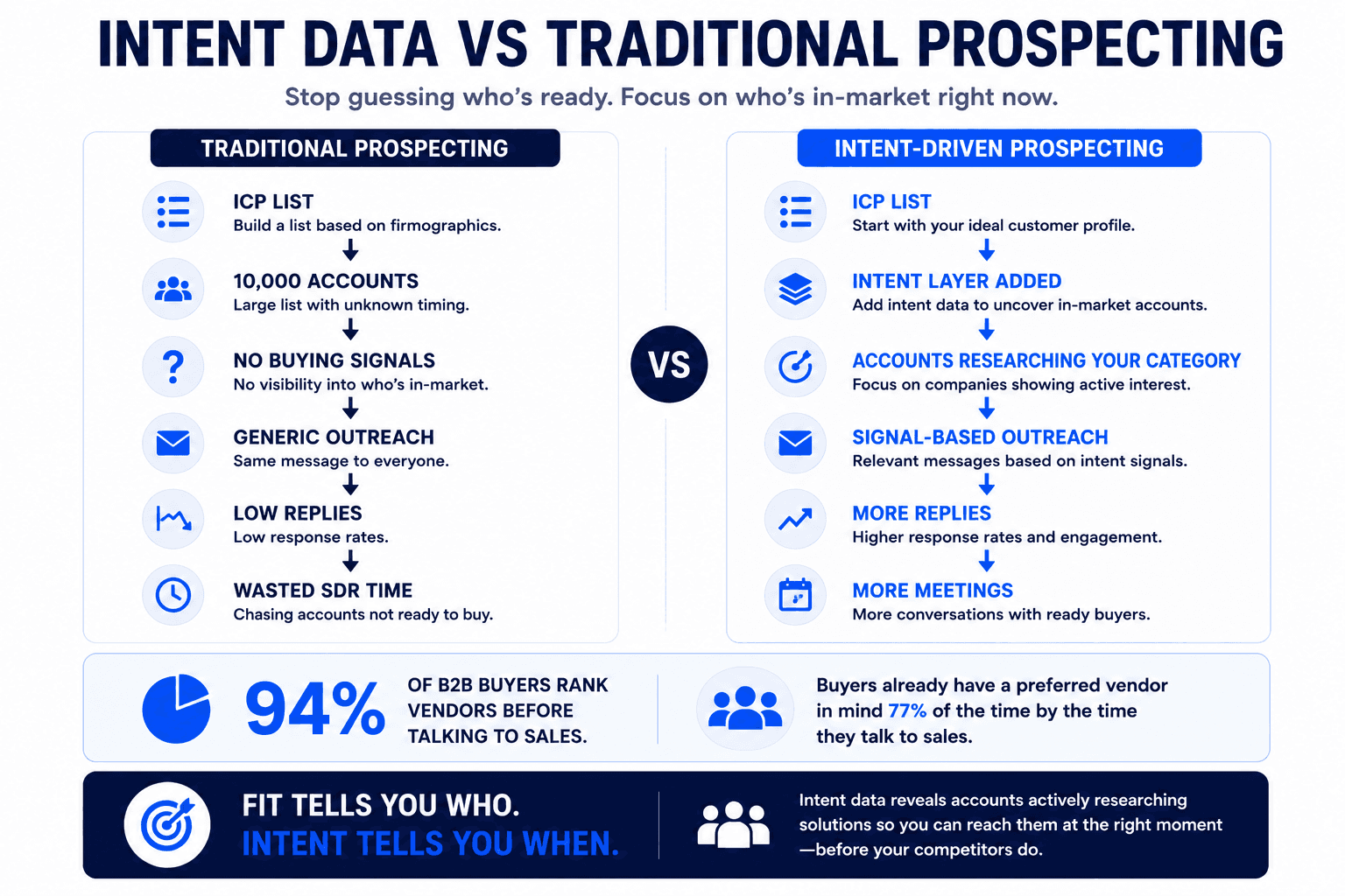 Intent data vs traditional prospecting infographic comparing ICP targeting, buying signals, outreach strategies, replies, and meetings.