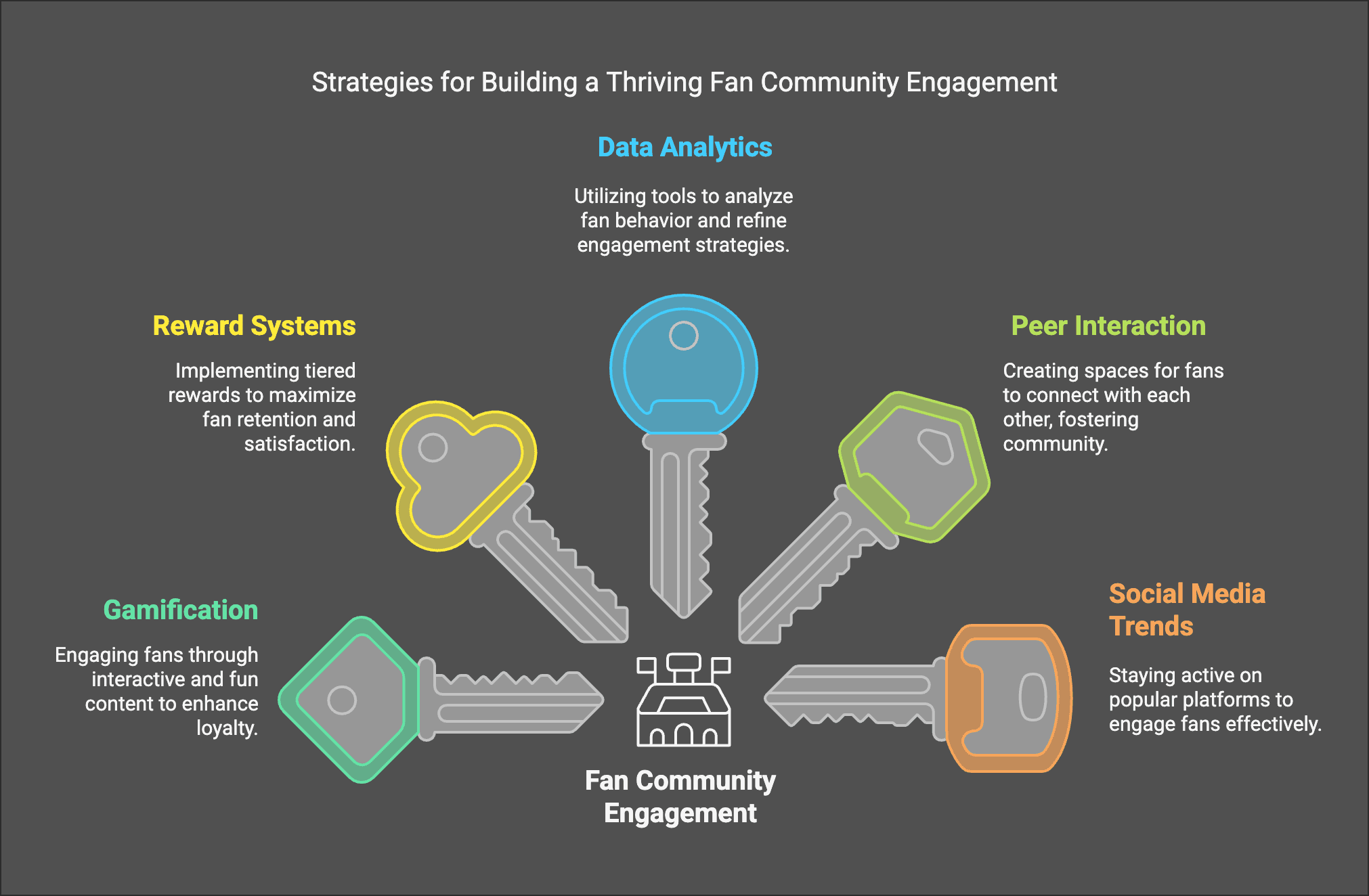 how to build a fan community