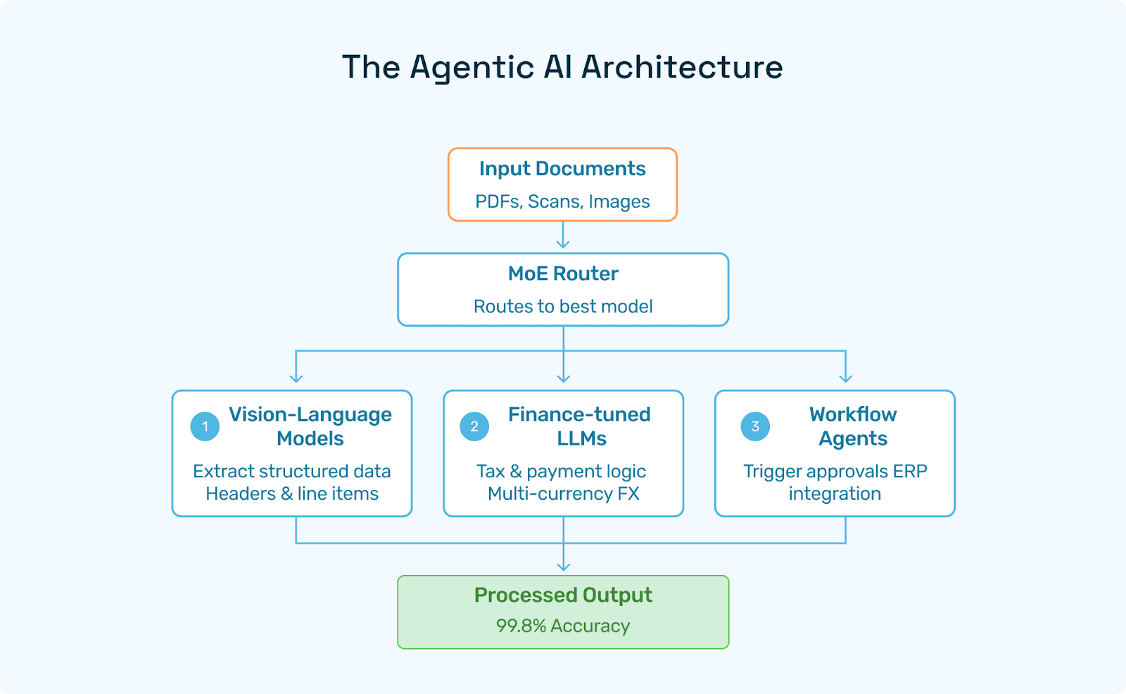 Suggested graphic: “Agentic AI Architecture”—a layered diagram of VLM → LLM → Workflow Agents with MoE routing arrows.
