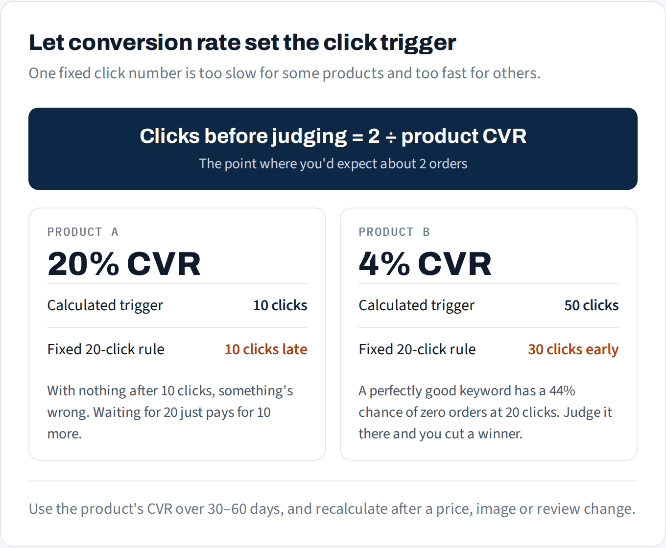 Clicks before judging equals 2 divided by product CVR: a 20% CVR product needs 10 clicks, a 4% CVR product needs 50, and a fixed 20-click rule is wrong for both