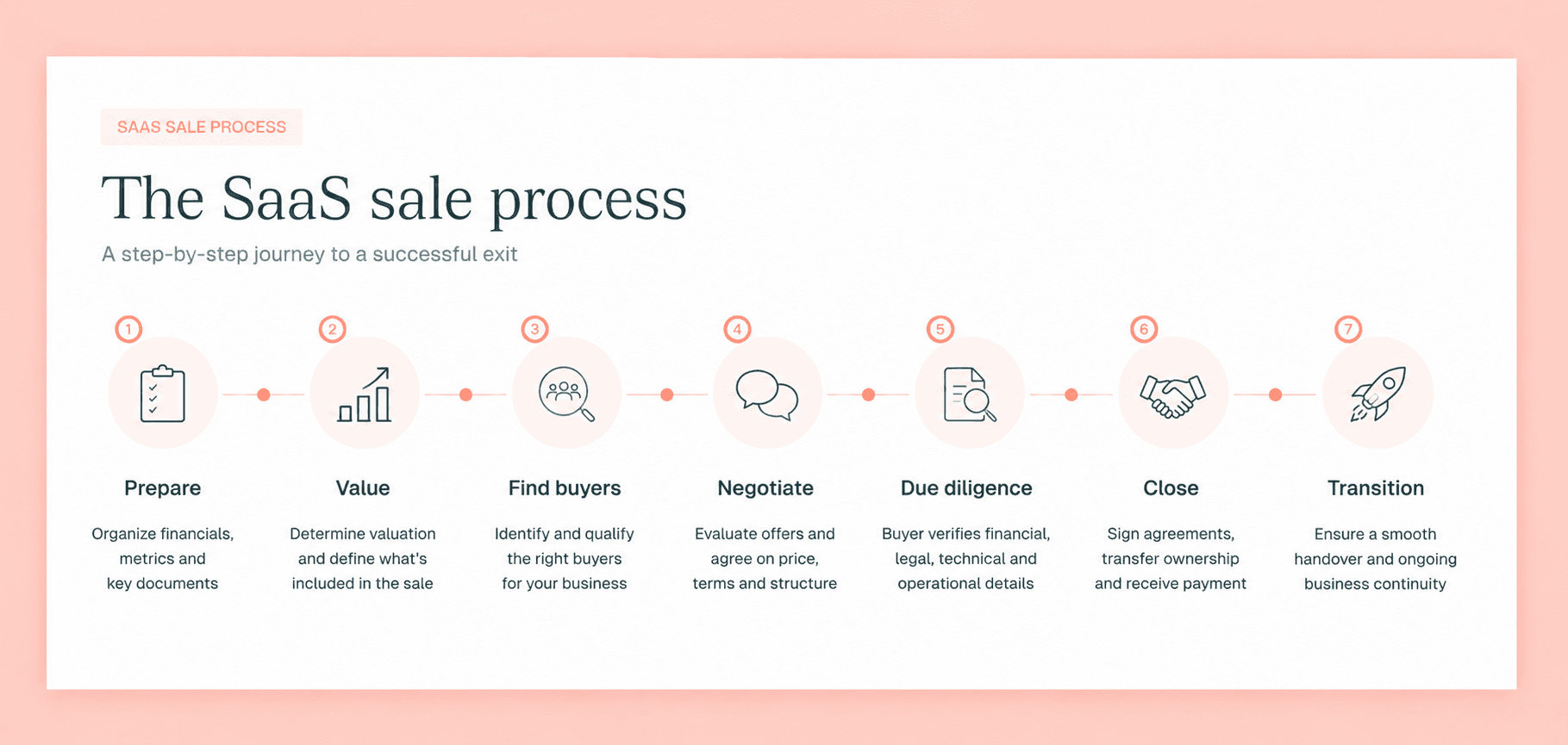 the saas sale process