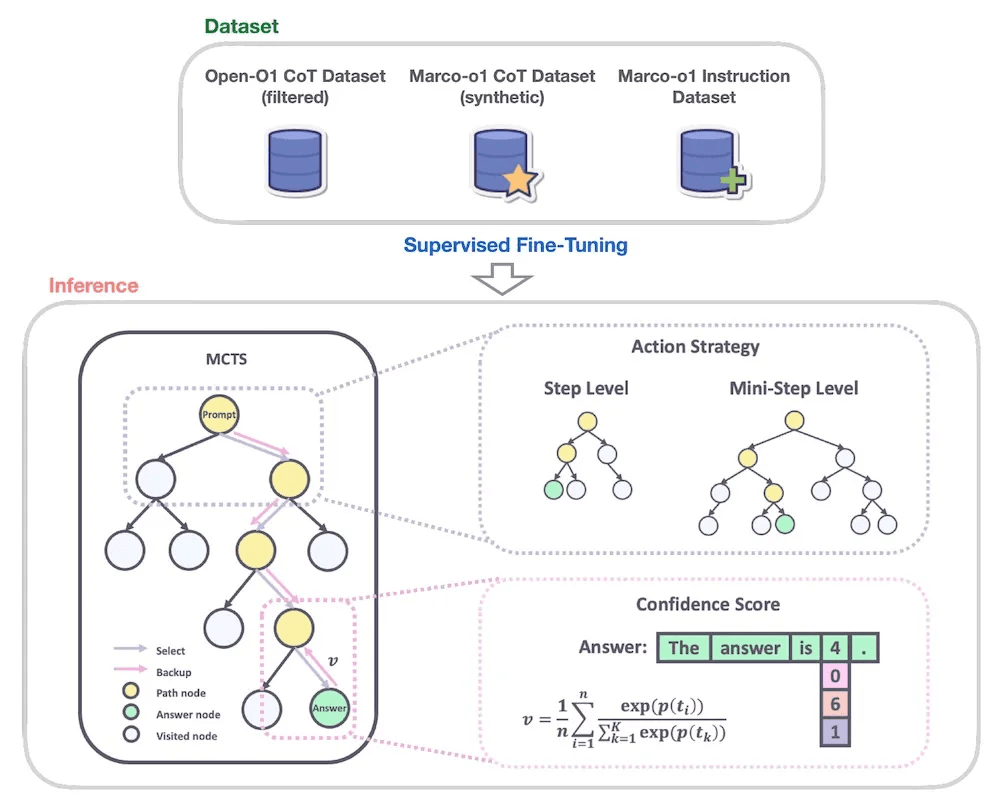 Marco-o1 uses CoT and MCTS to reason about tasks (source: arXiv)