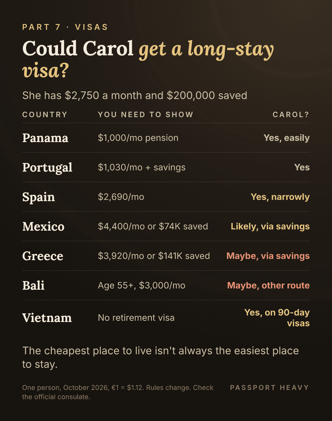 Could Carol get a long-stay visa: Panama yes easily, Portugal yes, Spain yes narrowly, Mexico likely via savings, Greece and Bali maybe, Vietnam on 90-day visas