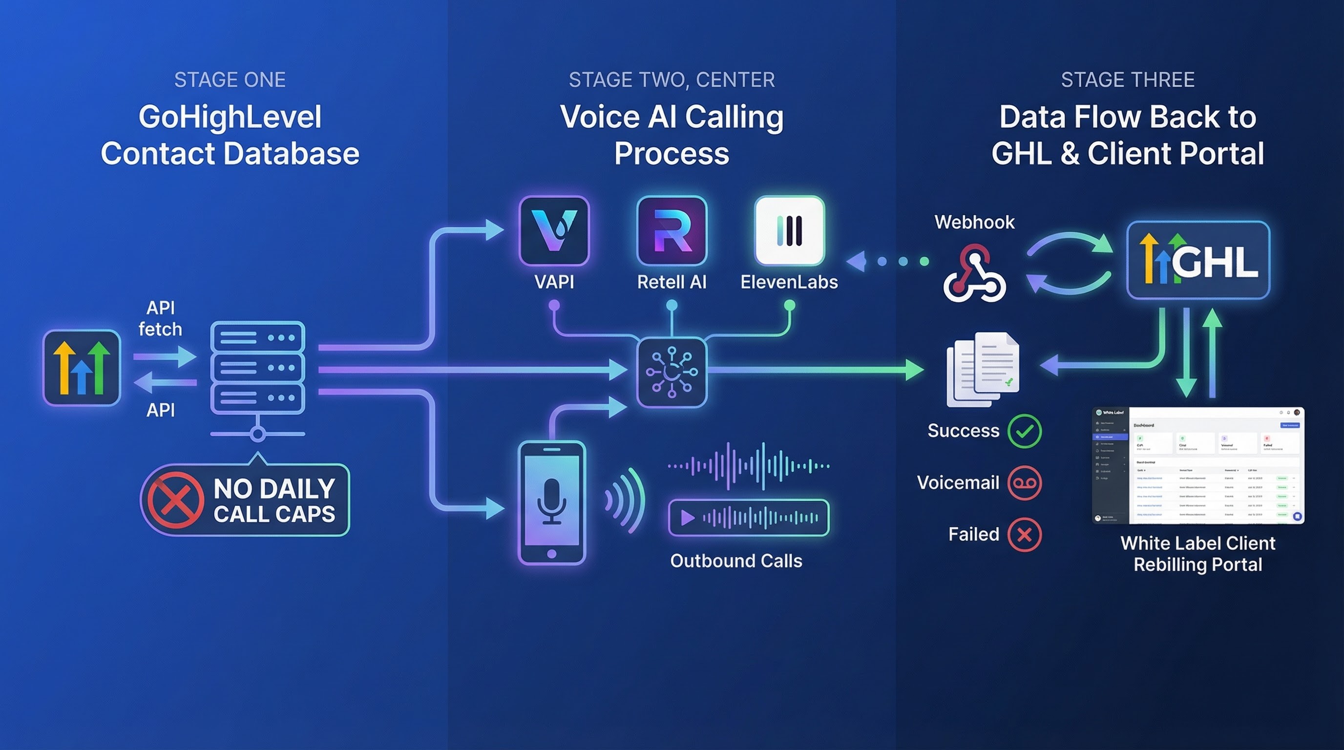 Outbound voice AI to GHL contacts with no call caps, Vapi/Retell/ElevenLabs, webhook transcripts, branded billing portal | VoiceAiWrapper