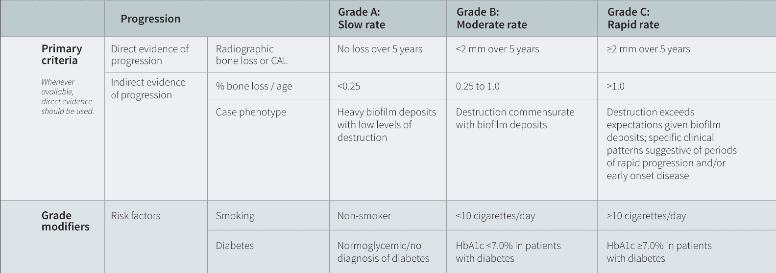 Periodontitis Grading: American Academy of Periodontology