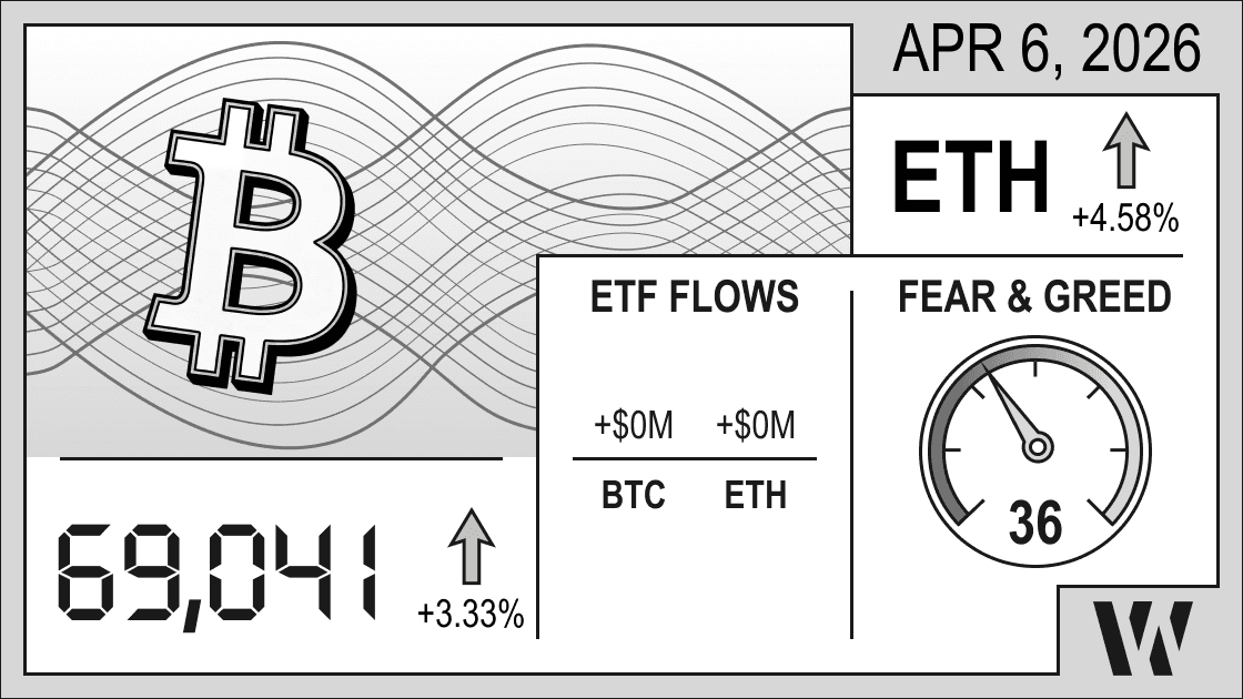 Apr 6, 2026 crypto snapshot - Bitcoin at 69,041 (+3.33%), Ethereum up +4.58%; ETF flows: BTC +$0M, ETH +$0M (weekend); Fear & Greed Index 36.