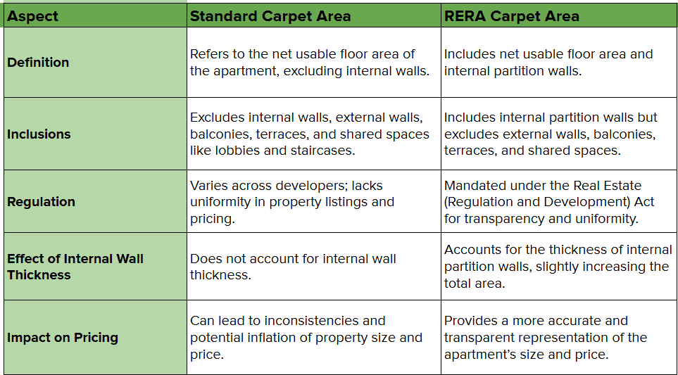 Difference Between Standard Carpet Area and RERA Carpet Area