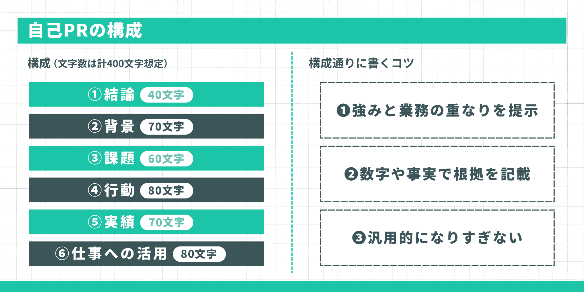 左側に400文字想定の構成案：  結論(40) 2. 背景(70) 3. 課題(60) 4. 行動(80) 5. 実績(70) 6. 仕事への活用(80) 右側に構成通りに書くコツ：  強みと業務の重なりを提示 2. 数字や事実で根拠を記載 3. 汎用的になりすぎない