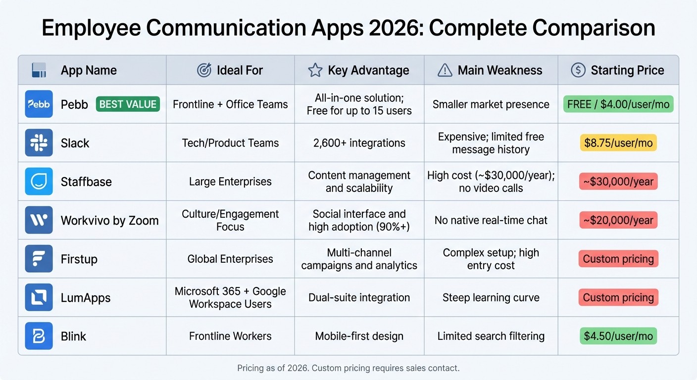 Employee Communication Apps 2026: Features and Pricing Comparison