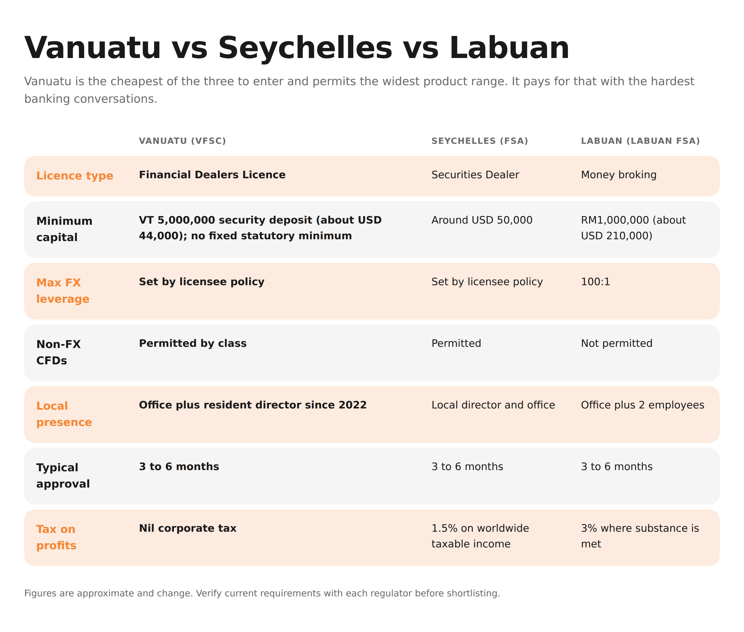 Vanuatu vs Seychelles vs Labuan comparison