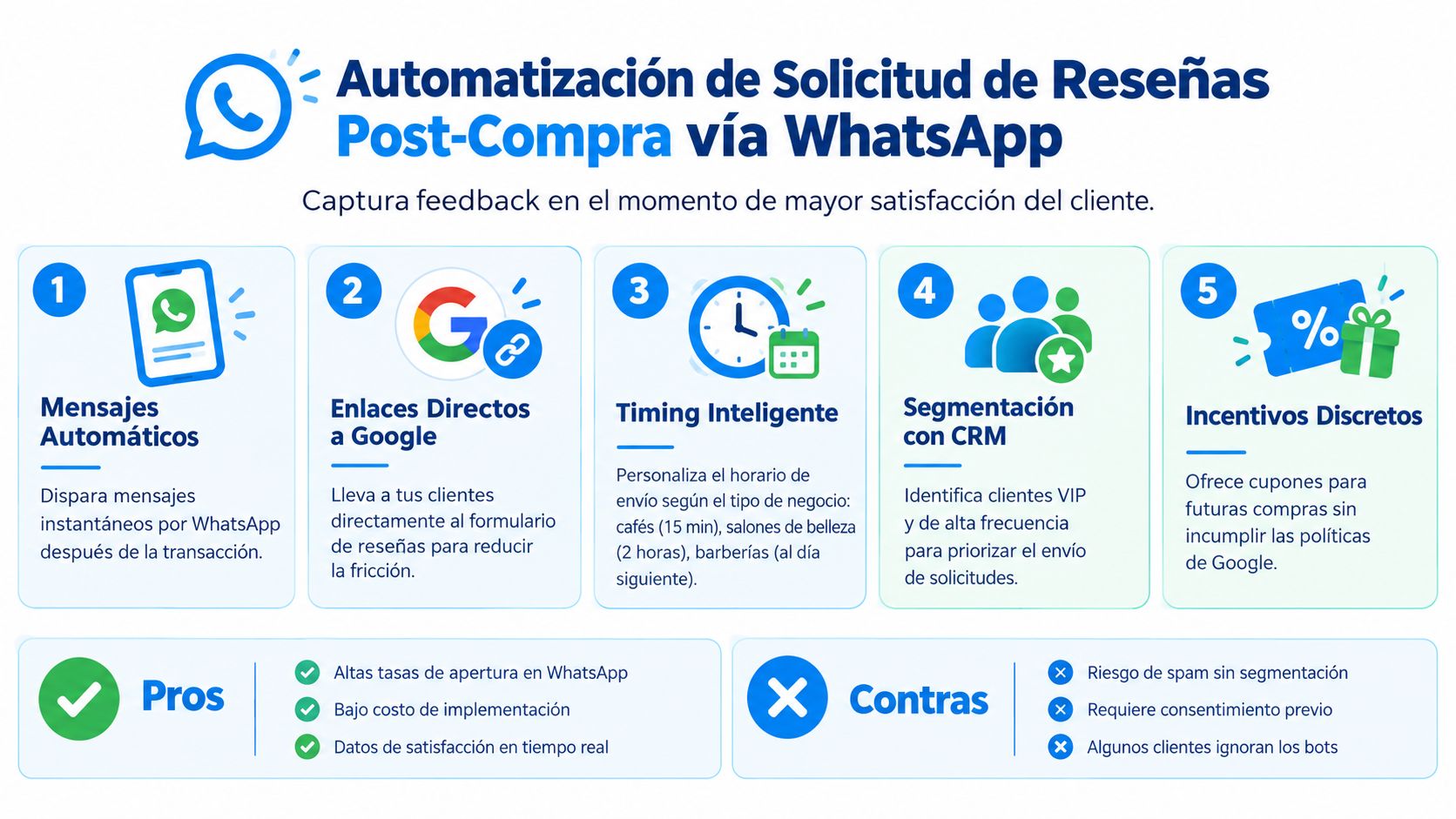 Infografía sobre la automatización de solicitudes de reseñas postcompra a través de WhatsApp para negocios.