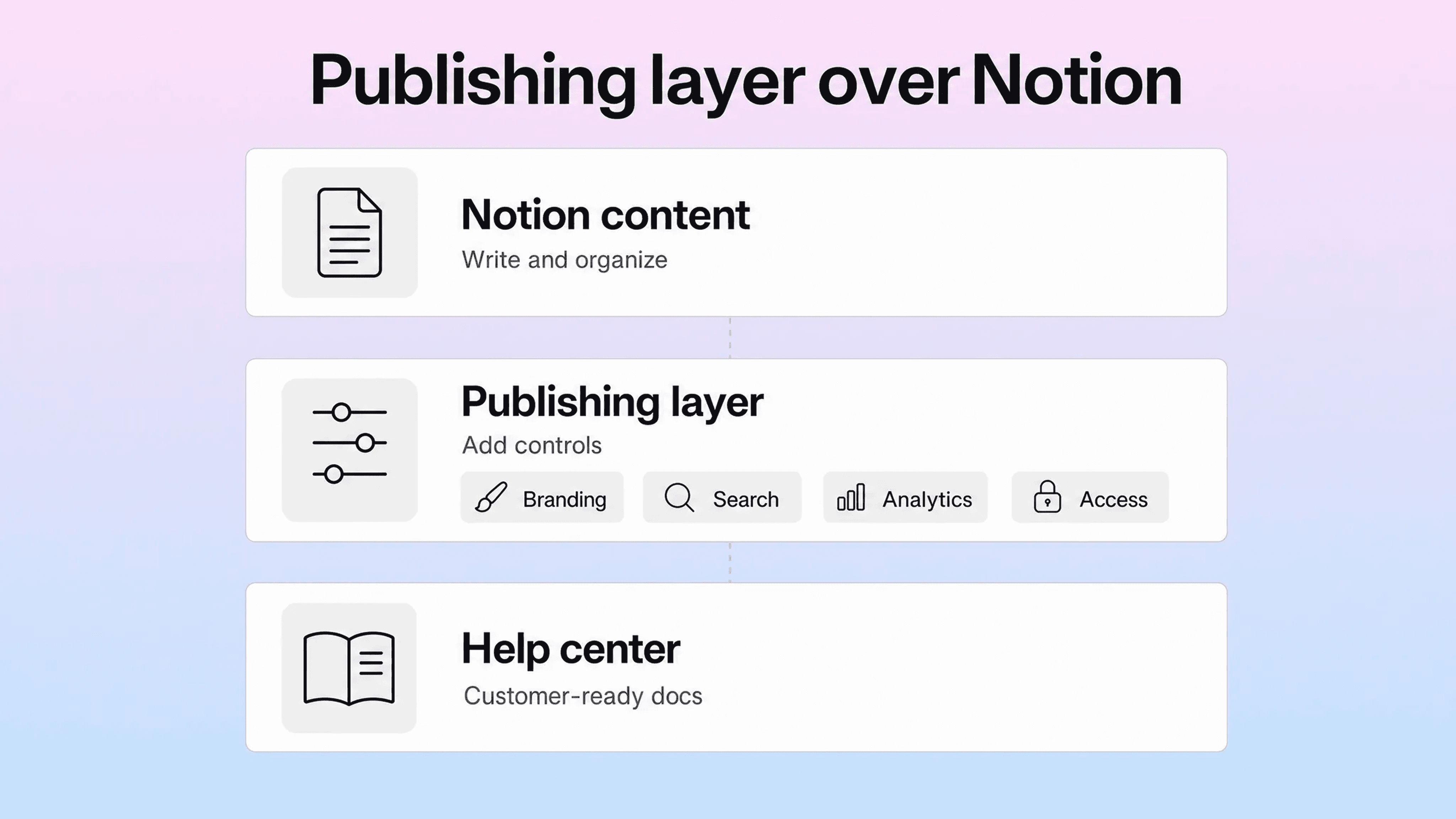 Publishing layer adding branding, search, analytics, and access controls to Notion content