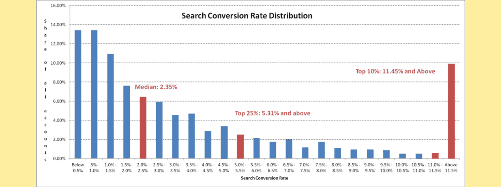 Analysis of optimization rates for mobile accounts