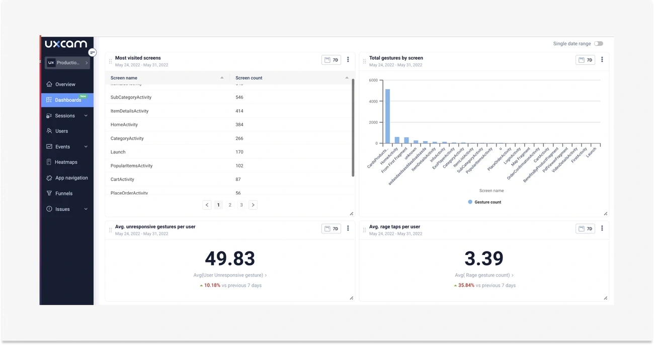 UXCam dashboard showing MVP testing data including most visited screens, gesture counts, and user responsiveness metrics.