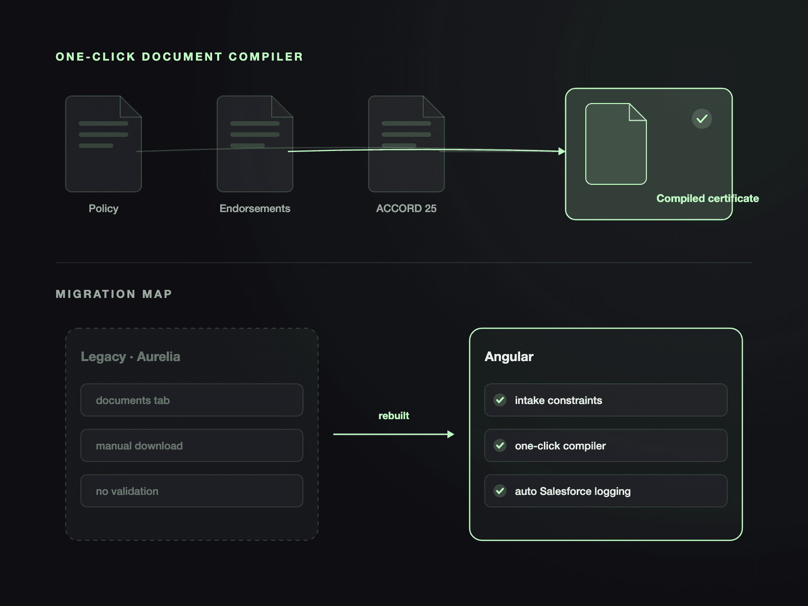 One-click document compiler merging policy, endorsements, and ACCORD 25 into a compiled certificate, above a migration map from legacy Aurelia to Angular