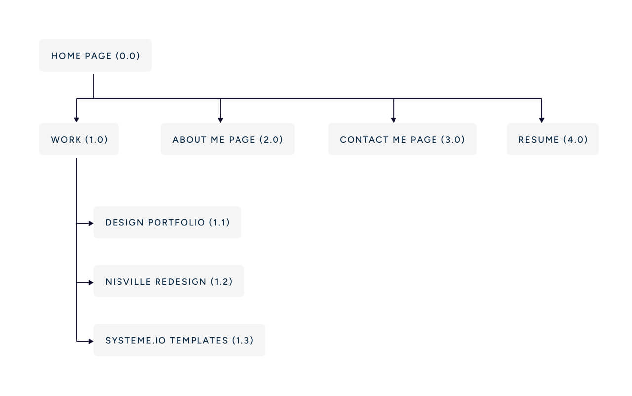 information-architecture