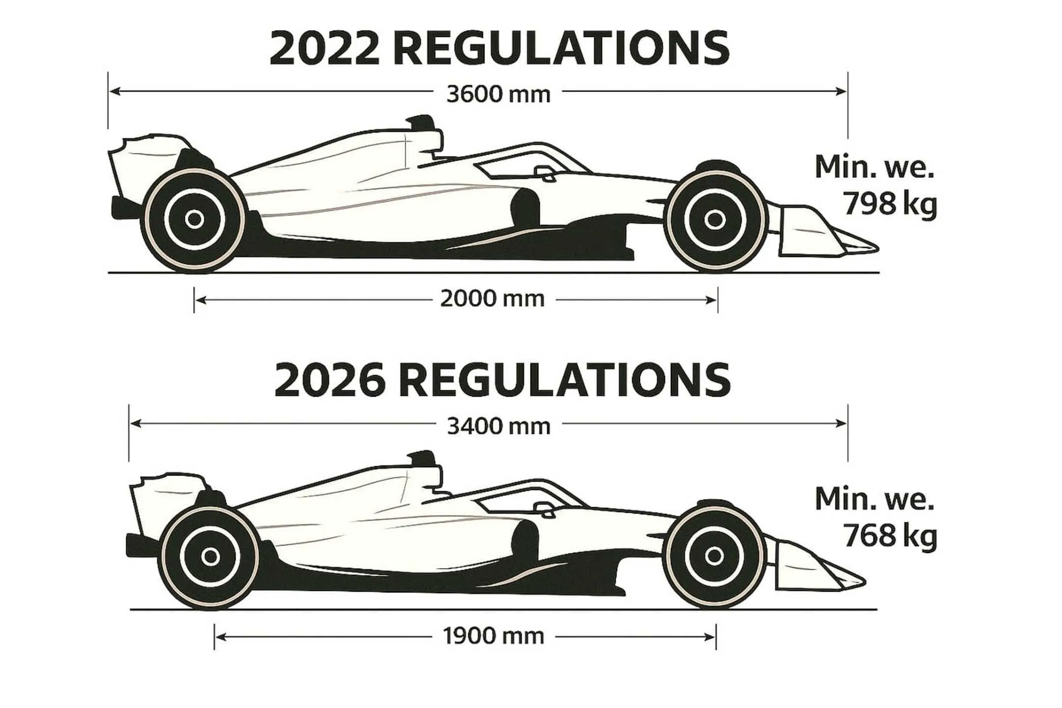 F1 2026 regulations, Formula 1 2026 rules explained, F1 2026 regulation changes, new F1 rules 2026, Formula 1 2026 technical regulations, F1 2026 car changes, F1 2026 engine rules, F1 2026 power unit explained, F1 hybrid rules 2026, F1 electric power 2026, F1 sustainable fuel 2026, F1 active aerodynamics 2026, F1 DRS replacement 2026, F1 overtaking system 2026, F1 manual override system, F1 car weight reduction 2026, F1 smaller cars 2026, FIA 2026 regulations, Formula 1 future rules, F1 2026 season preview, why F1 is changing rules, F1 net zero carbon 2030, F1 new technology 2026, Formula 1 sustainability rules, F1 racing closer 2026, F1 rule reset explained