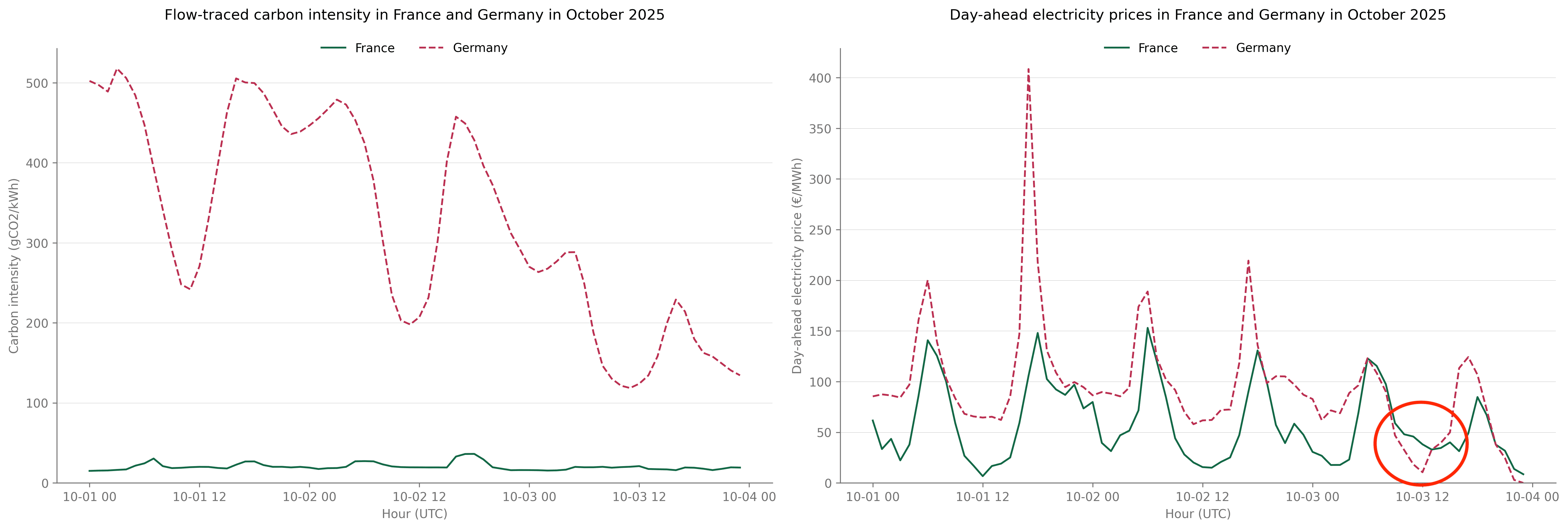 Two graphs comparing the French and German grids in October 2025. For the entire duration, the carbon intensity is much lower in France. The price is also lower for almost the entire time. At some point, the price electricity of electricity in Germany drops below that of France, potentially saving 50% of the cost. The Carbon intensity, however, is about 4-5x in Germany, compared to France