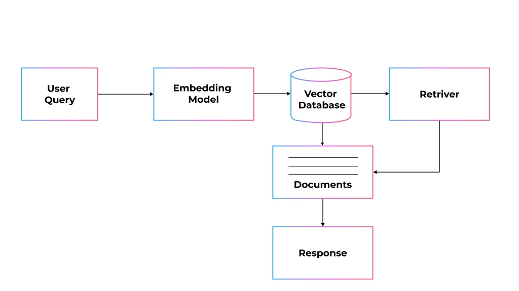 RAG Architecture