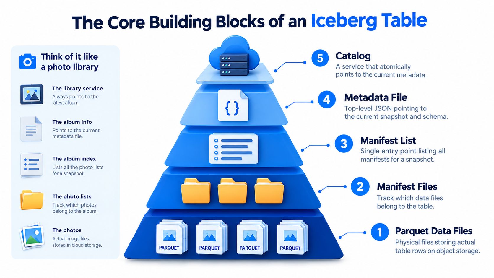 A pyramid diagram showing the core architecture of an Iceberg table including data files, manifest files, and catalogs.