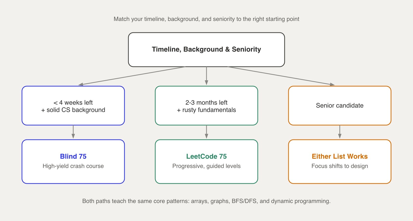 Blind 75 vs LeetCode 75 decision guide maps timeline, background, and seniority to the right starting list or path into system design.