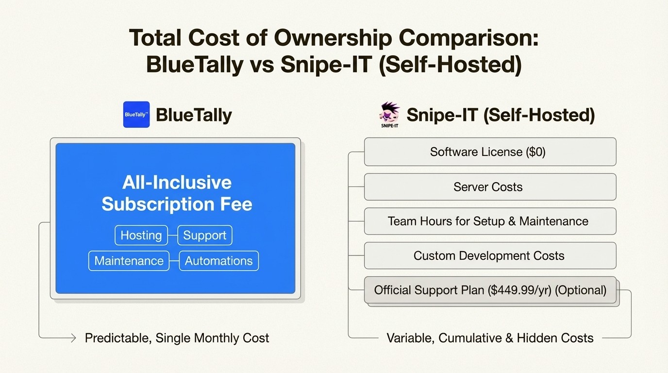 An infographic comparing the total cost of ownership, a key factor in the BlueTally vs Snipe-IT decision.