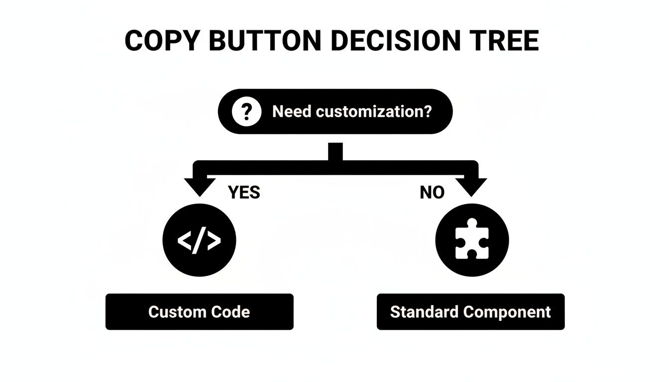 Decision tree flowchart showing when to use custom code or a standard component for copy buttons.