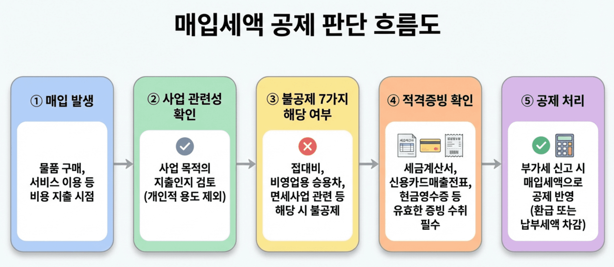 매입세액 공제 판단 흐름도
