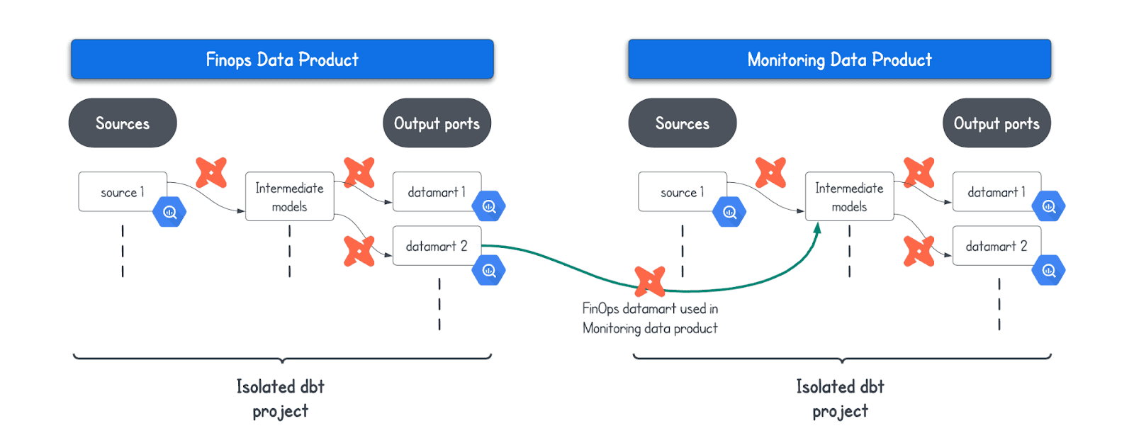 Diagram comparing two isolated dbt projects for data management. The 'Finops Data Product' project shows a source flowing into intermediate models with two output datamarts, with errors indicated at each stage. The 'Monitoring Data Product' project has a similar structure but includes a feedback loop from the 'FinOps datamart' back to the source, indicating reuse of data across projects.