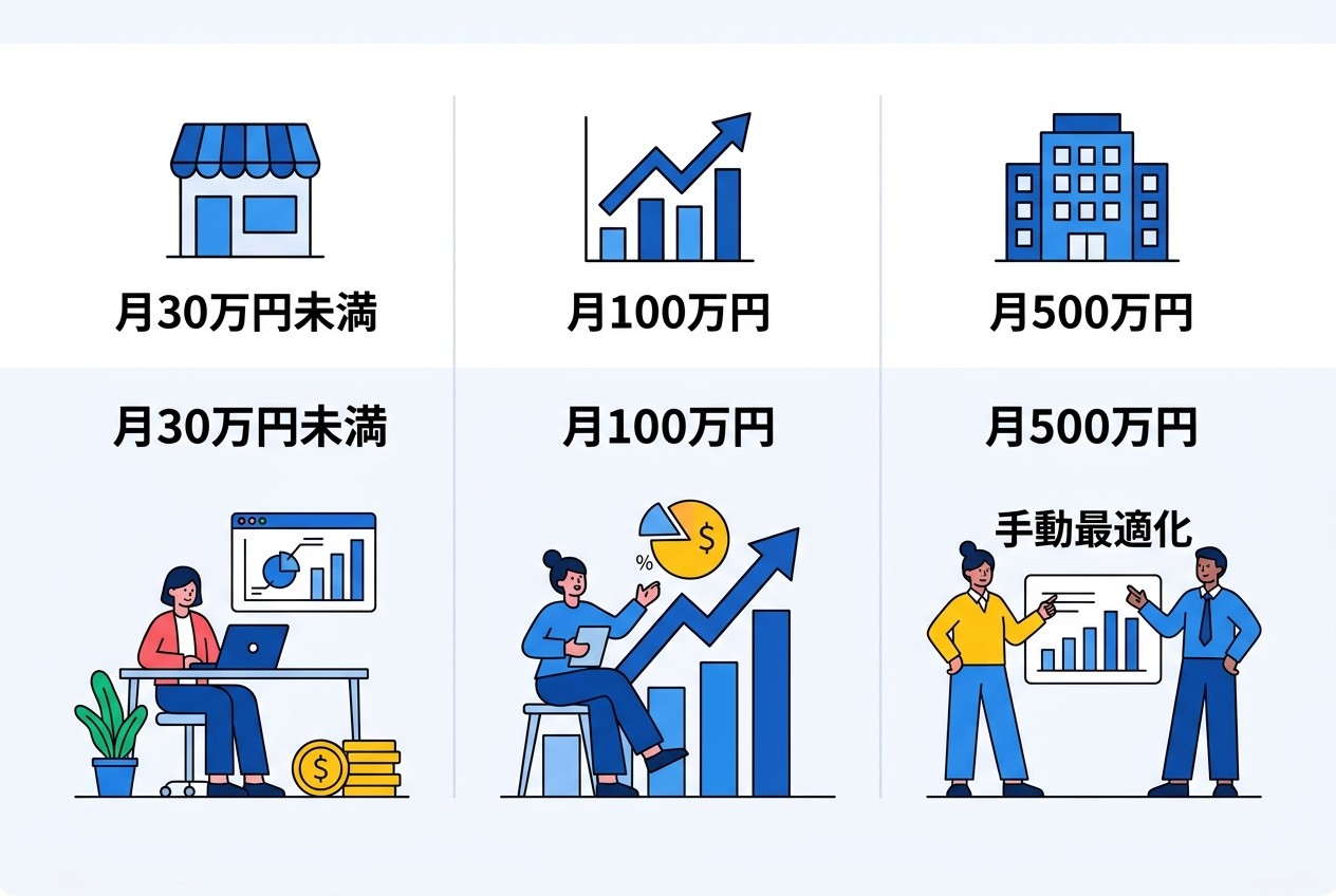 予算規模別のCVR改善戦略。月30万円未満は手動最適化、月100万円は半自動化、月500万円以上は自動入札と精密分析を組み合わせることで効率的な改善が可能。