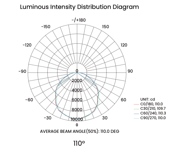 110 degree beam angle polar curve for HBF NSF UFO LED high bay light