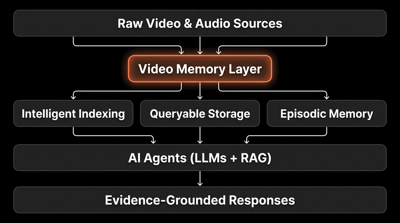 Dark vertical architecture diagram showing raw video and audio sources flowing into a central Video Memory Layer, branching into indexing, storage, and episodic memory, powering AI agents that produce evidence-grounded responses.png