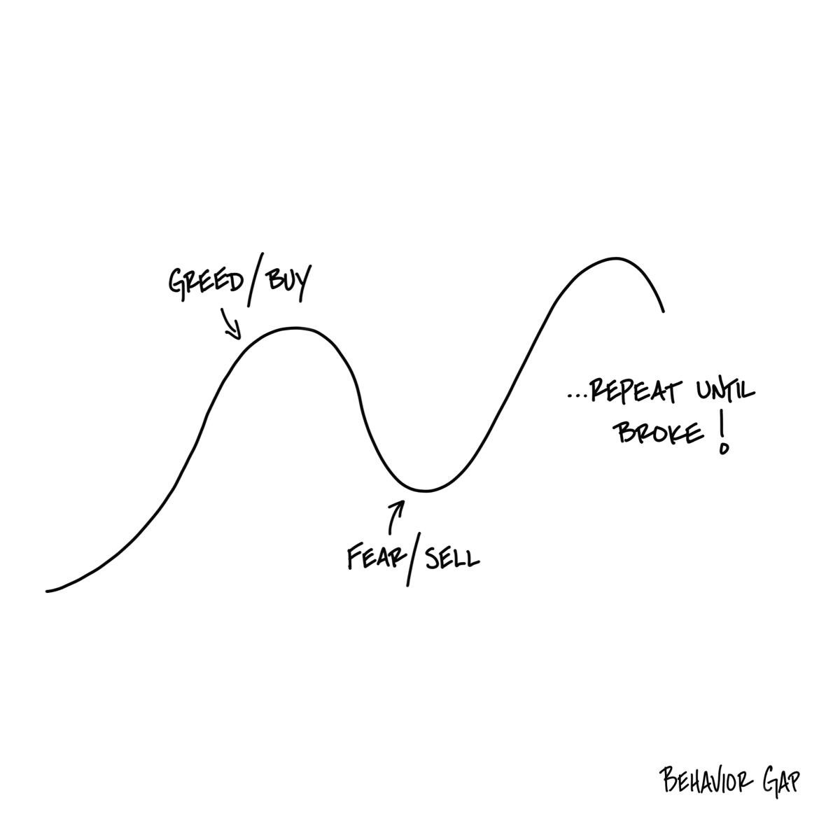 A simple line chart by Carl Richards illustrating market emotions, showing peaks labeled as 'Greed/Buy' and troughs labeled as 'Fear/Sell,' with a caption reading '...Repeat Until Broke!' This represents the emotional cycle of investing.