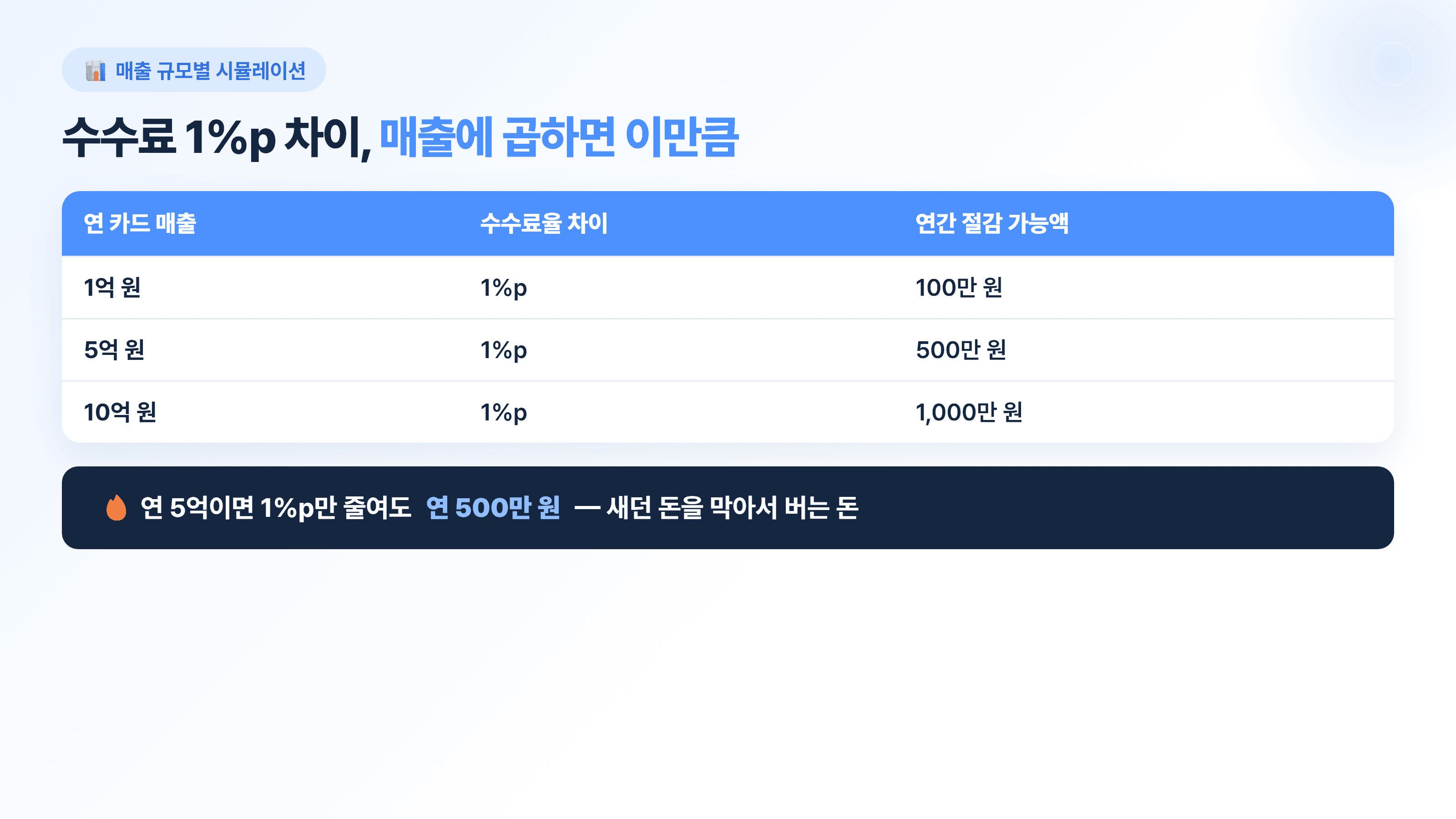 매출이 커질수록 수수료 1%p