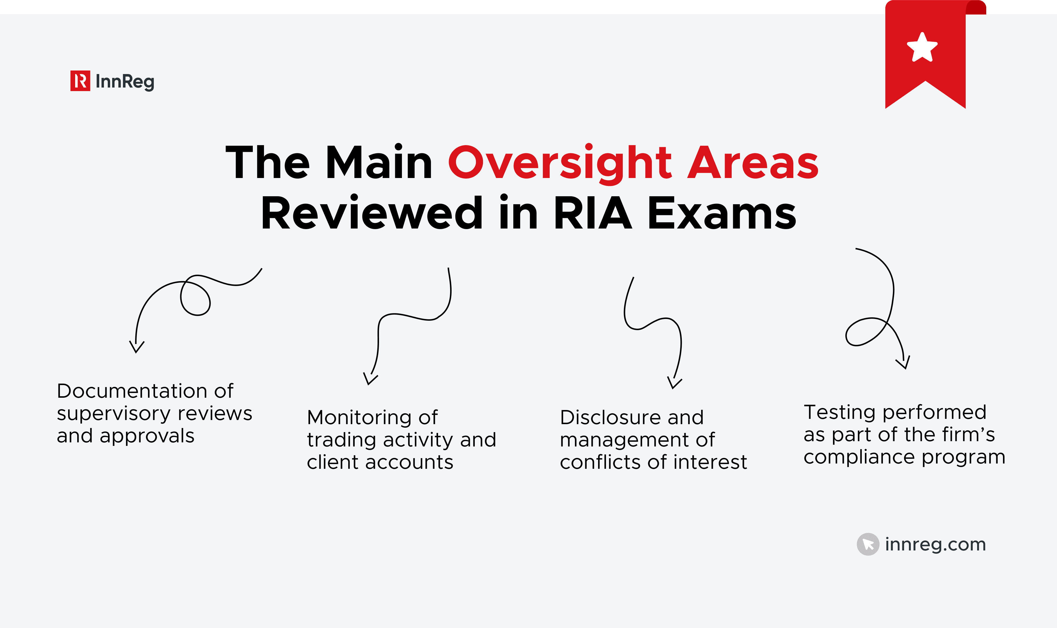 The Main Oversight Areas Reviewed in RIA Exams