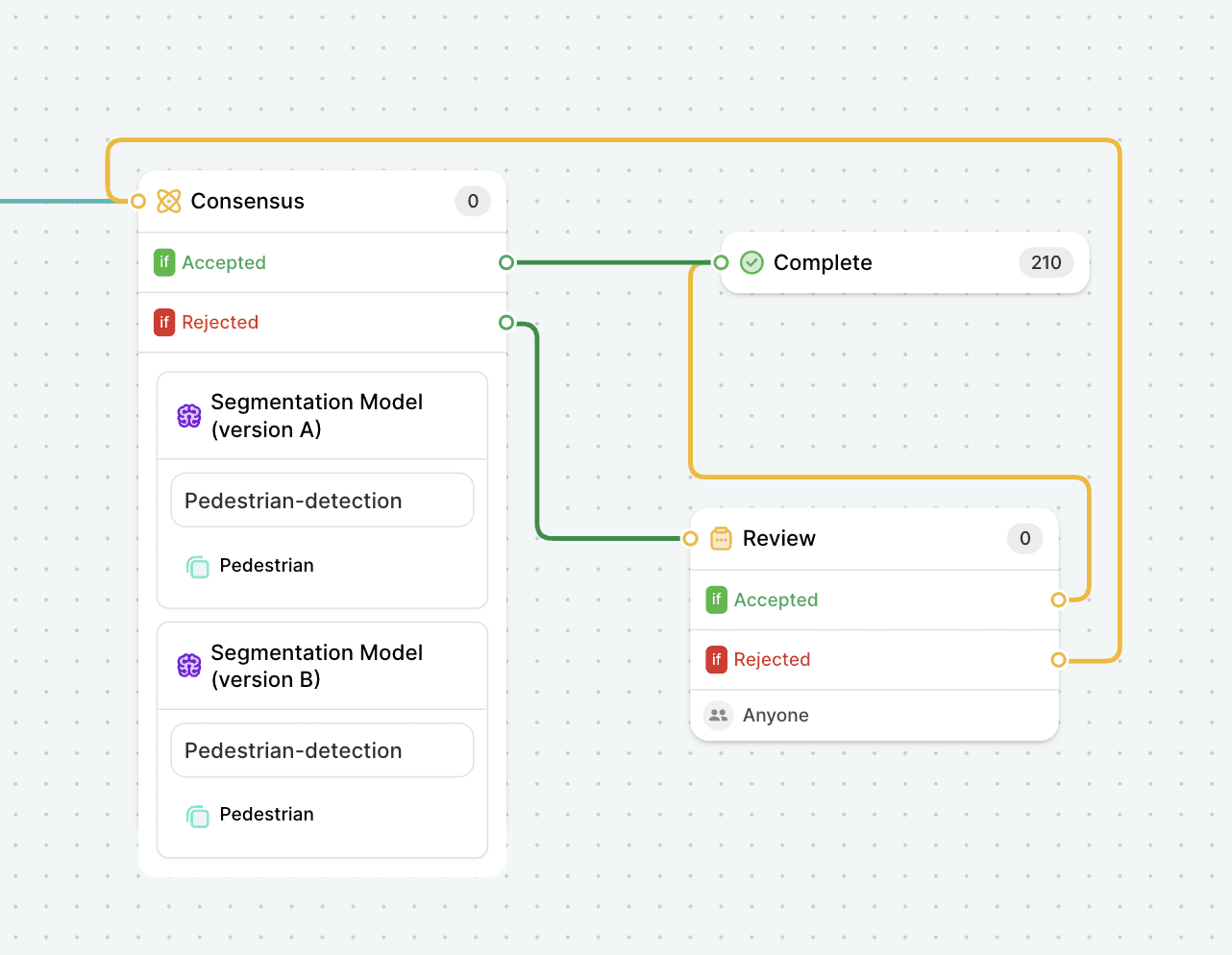 automated workflow in v7