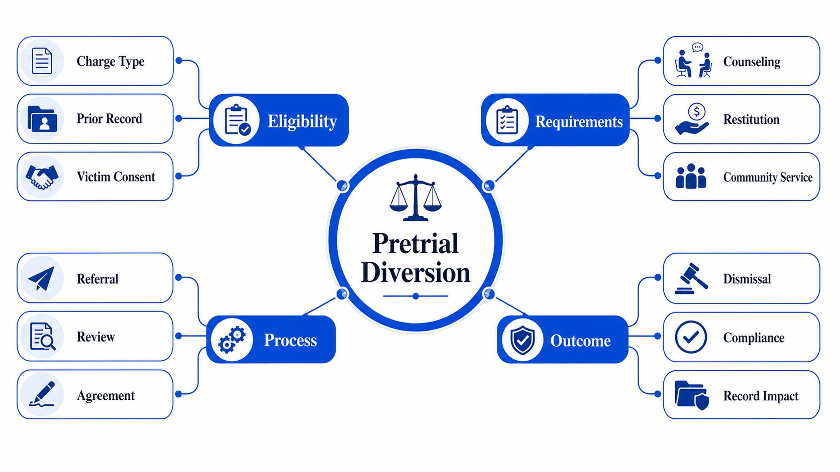 A diagram illustrating the key components of a pretrial diversion program including eligibility, process, requirements, and outcomes.