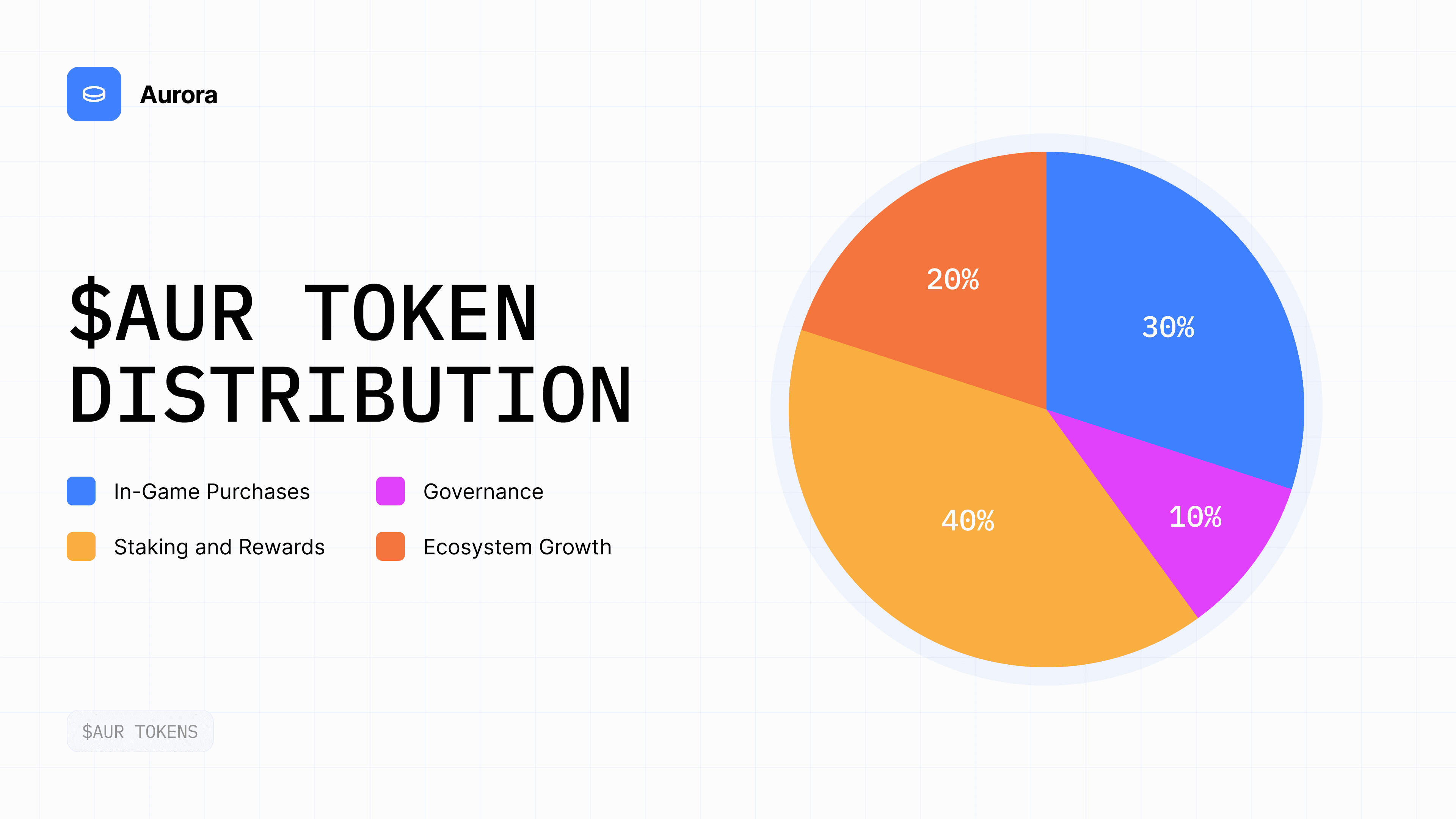 Pie chart showing the distribution of $AUR tokens: 30% for In-Game Purchases (blue), 10% for Governance (pink), 40% for Staking and Rewards (orange), and 20% for Ecosystem Growth (red-orange).