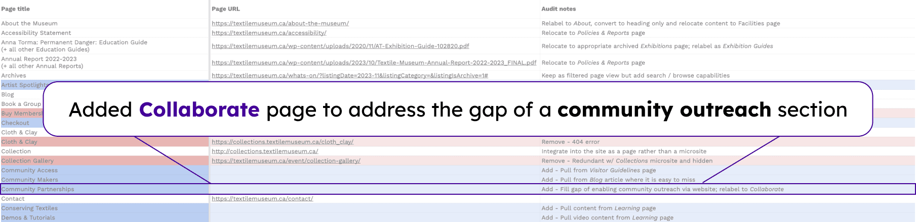 Screenshot of a spreadsheet detailing content audit information: Highlighted text, "Added Collaborate page to fill gap of community outreach"