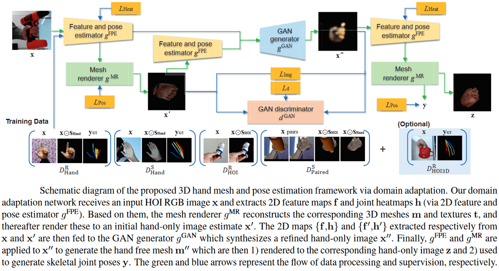 Diagram of the proposed 3D hand mesh and pose estimation framework via domain adaptation